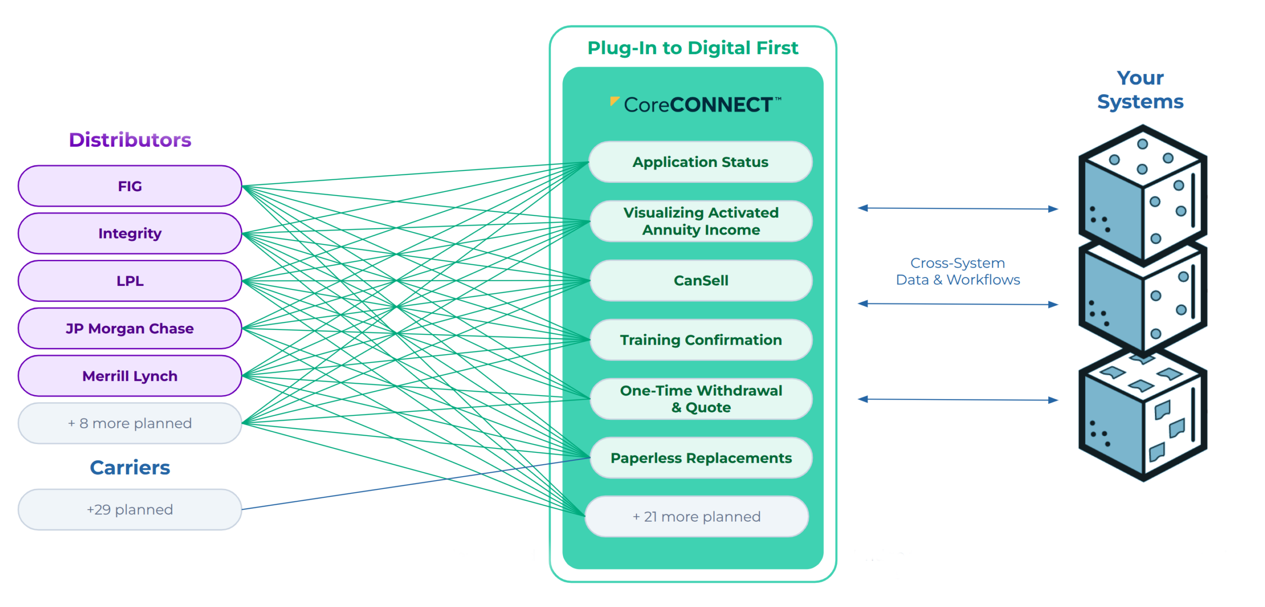 CoreCONNECT diagram showing distributors connecting to features connecting to your systems